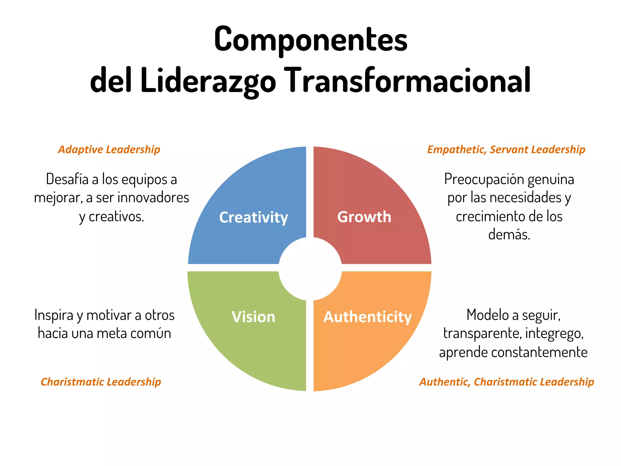 Componentes
del Liderazgo Transformacional
`	
Growth	
Authenticity	Vision	
Creativity	
Charistmatic	Leadership	
Adaptive	Leadership	 Empathetic,	Servant	Leadership	
Authentic,	Charistmatic	Leadership	
Inspira y motivar a otros
hacia una meta común
Modelo a seguir,
transparente, integrego,
aprende constantemente
Preocupación genuina
por las necesidades y
crecimiento de los
demás.
Desafía a los equipos a
mejorar, a ser innovadores
y creativos.
 