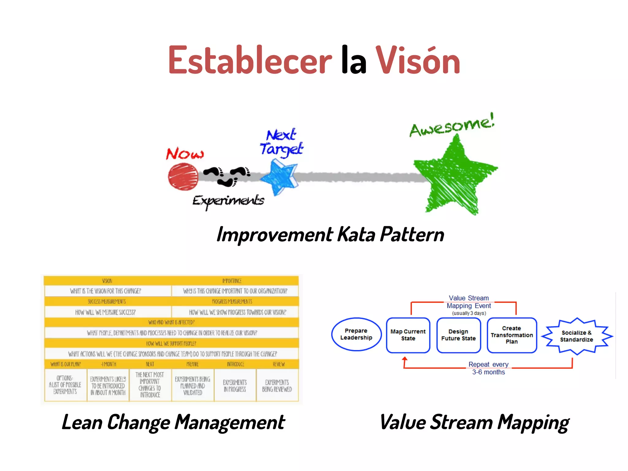 Establecer la Visón
Improvement Kata Pattern
Value Stream MappingLean Change Management
 