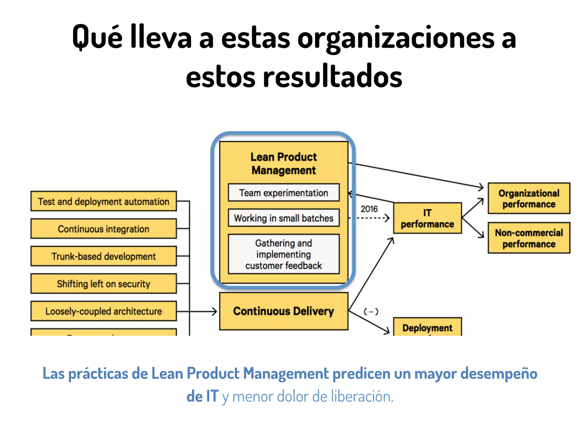 Qué lleva a estas organizaciones a
estos resultados
Las prácticas de Lean Product Management predicen un mayor desempeño
de IT y menor dolor de liberación.
 