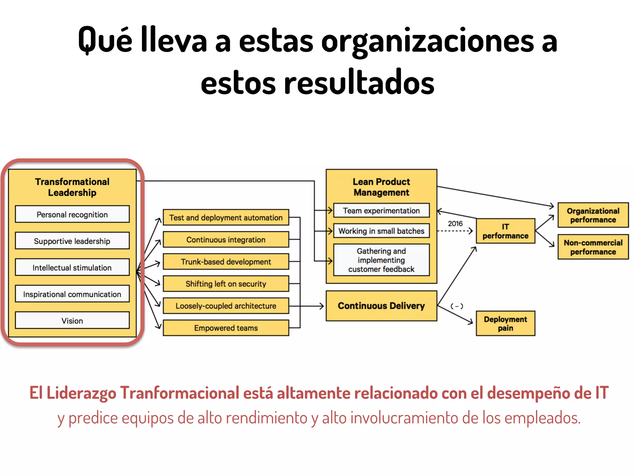 Qué lleva a estas organizaciones a
estos resultados
El Liderazgo Tranformacional está altamente relacionado con el desempeño de IT
y predice equipos de alto rendimiento y alto involucramiento de los empleados.
 