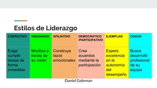 Estilos de Liderazgo
Daniel Goleman
COERCITIVO VISIONARIO AFILIATIVO DEMOCRATICO
/PARTICIPATIVO
EJEMPLAR COACH
Exige
cumplir
tareas de
forma
inmediata
Moviliza a
través de
su visión
Construye
lazos
emocionales
Crea
acuerdos
mediante la
participación
Espera
excelencia
en la
autonomía
del
desempeño
Busca
desarrollo
profesional
de su
equipo
 