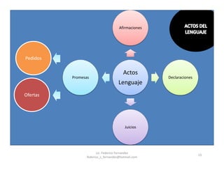 13
Actos
Lenguaje
Afirmaciones
Declaraciones
Juicios
Promesas
Pedidos
Ofertas
Lic. Federico Fernandez
federico_s_fernandez@hotmail.com
 