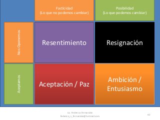 42
Facticidad
(Lo que no podemos cambiar)
Posibilidad
(Lo que podemos cambiar)
Resentimiento Resignación
Aceptación / Paz
Ambición /
Entusiasmo
NosOponemosAceptamos
Lic. Federico Fernandez
federico_s_fernandez@hotmail.com
 