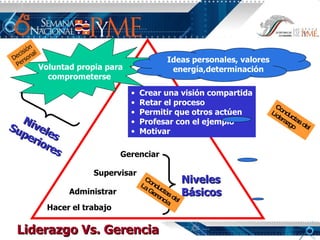 Voluntad propia para  comprometerse Hacer el trabajo Administrar Supervisar Gerenciar Decisión Personal Crea r una visión compartida Retar el proceso Permitir que otros actúen Profesar con el ejemplo Motivar Conductas del Liderazgo Ideas personales, valores energía,determinación Liderazgo Vs. Gerencia Niveles Básicos Niveles Superiores Conductas del La Gerencia 