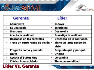 Líder Vs. Gerente A dministra E s  una copia M a ntiene Ac epta la realidad Descansa en los controles Tiene un corto rango de visión Pregunta como y cuando Imita Acepta el Status Quo Clásico buen soldado Innova Es original Desarrolla I nvestiga  la  reali dad Descansa en la confianza Tiene un largo rango de visión Pregunta qué y por qué Origina Lo cambia Tiene personalidad Gerente L íder 