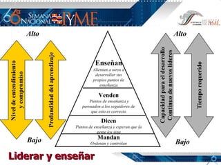 Liderar y enseñar Mandan Ordenan y controlan Dicen Puntos de enseñanza y esperan que la gente los siga Venden Puntos de enseñanza y persuaden a los seguidores de que esto es correcto Enseñan Alientan a otros a desarrollar sus propios puntos de enseñanza Capacidad para el desarrollo Continuo de nuevos líderes Tiempo requerido Alto Bajo Bajo Alto Profundidad del aprendizaje Nivel de entendimiento   y compromiso 