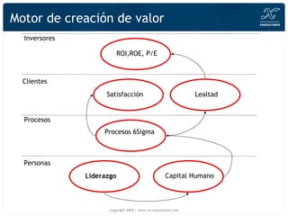 Motor de creación de valor Liderazgo Capital Humano Procesos 6Sigma Satisfacción Lealtad ROI,ROE, P/E Personas Procesos Clientes Inversores Copyright 2009 | www.xn-consultores.com 