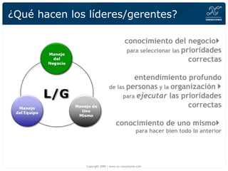 ¿Qué hacen los líderes/gerentes? conocimiento del negocio    para seleccionar las  prioridades correctas entendimiento profundo de las  personas  y la  organización    para  ejecutar  las prioridades correctas conocimiento de uno mismo    para hacer bien todo lo anterior Copyright 2009 | www.xn-consultores.com 