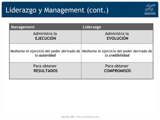 Liderazgo y Management (cont.) Copyright 2009 | www.xn-consultores.com Management Liderazgo Administra la  EJECUCIÓN Administra la  EVOLUCIÓN Mediante el ejercicio del poder derivado de la  autoridad Mediante el ejercicio del poder derivado de la  credibilidad Para obtener  RESULTADOS Para obtener  COMPROMISOS 