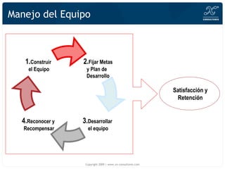 Manejo del Equipo Copyright 2009 | www.xn-consultores.com Satisfacción y Retención 3. Desarrollar  el equipo 4. Reconocer y  Recompensar 2. Fijar Metas y Plan de  Desarrollo 1. Construir  el Equipo 