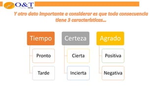 Tiempo
Pronto
Tarde
Certeza
Cierta
Incierta
Agrado
Positiva
Negativa
 