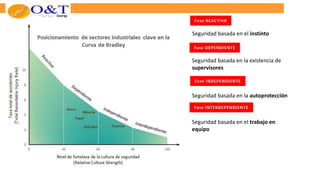 Fase REACTIVA
Fase DEPENDIENTE
Fase INDEPENDIENTE
Fase INTERDEPENDIENTE
Seguridad basada en el instinto
Seguridad basada en la existencia de
supervisores
Seguridad basada en la autoprotección
Seguridad basada en el trabajo en
equipo
 