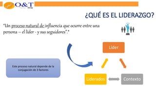 ¿QUÉ ES EL LIDERAZGO?
“Un proceso natural de influencia que ocurre entre una
persona – el líder - y sus seguidores”.*
Líder
Contexto
Liderados
Este proceso natural depende de la
conjugación de 3 factores
 