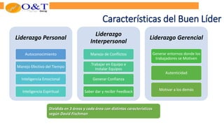 Características del Buen Líder
Relación con los jefes
Liderazgo Personal
Autoconocimiento
Manejo Efectivo del Tiempo
Inteligencia Emocional
Inteligencia Espiritual
Liderazgo
Interpersonal
Manejo de Conflictos
Trabajar en Equipo e
Instalar Equipos
Generar Confianza
Saber dar y recibir Feedback
Liderazgo Gerencial
Generar entornos donde los
trabajadores se Motiven
Autenticidad
Motivar a los demás
Dividida en 3 áreas y cada área con distintas características
según David Fischman
 