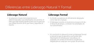 Diferencias entre Liderazgo Natural Y Formal
Liderazgo Natural
• Se adquiere a través de la experiencia en
determinada labor que desempeña una persona, el
líder goza del respeto donde quiera que se pare por
que refleja dominio de lo que hace y seguridad al
hacerlo
Liderazgo Formal
• Es donde una persona es oficialmente designada
como líder de un grupo.
• El liderazgo consiste en la persona a la que se le da
el derecho de dirigir y controlar las actividades de
sus subordinados.
• En conclusión la diferencia entre un liderazgo formal
y natural es que el natural es una función que
desempeña el individuo por naturaleza y es
aceptado, en cambio el formal es una persona
elegida para el cargo por otro grupo de personas.
 