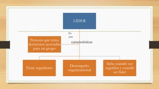 LÌDER
Tiene seguidores
Desempeño
organizacional
Sabe cuando ser
seguidor y cuando
ser líder
Persona que toma
decisiones acertadas
para un grupo
Es
una
características