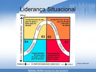 Liderança Situacional Hersey e Blanchard TRAINING PEOPLE  PARCERIA QUE GERA RESULTADOS 