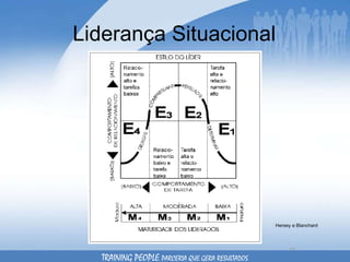 Liderança Situacional Hersey e Blanchard TRAINING PEOPLE  PARCERIA QUE GERA RESULTADOS 