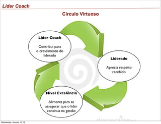 Líder Coach
Círculo Virtuoso

Líder Coach
Contribui para
o crescimento do
liderado

Liderado
Aprecia respeito
recebido

Nível Excelência
Alimenta para se
assegurar que o líder
continua na gestão
Wednesday, January 16, 13

 
