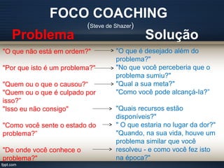 FOCO COACHING
(Steve de Shazer)
"O que não está em ordem?"
"Por que isto é um problema?"
"Quem ou o que o causou?“
"Quem ou o que é culpado por
isso?”
"Isso eu não consigo"
"Como você sente o estado do
problema?”
"De onde você conhece o
problema?"
"O que é desejado além do
problema?"
"No que você perceberia que o
problema sumiu?"
"Qual a sua meta?"
"Como você pode alcançá-Ia?”
"Quais recursos estão
disponíveis?"
" O que estaria no lugar da dor?"
"Quando, na sua vida, houve um
problema similar que você
resolveu - e como você fez isto
na época?"
Problema Solução
 