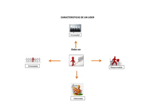 CARACTERISTICAS DE UN LIDER
I
Debe ser
Innovador
Responsable
Informado
Entusiasta
 