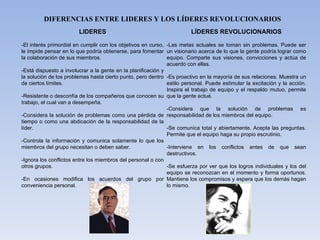 DIFERENCIAS ENTRE LIDERES Y LOS LÍDERES REVOLUCIONARIOS LIDERES LÍDERES REVOLUCIONARIOS -El interés primordial en cumplir con los objetivos en curso, le impide pensar en lo que podría obtenerse, para fomentar la colaboración de sus miembros. -Está dispuesto a involucrar a la gente en la planificación y la solución de los problemas hasta cierto punto, pero dentro de ciertos límites. -Resistente o desconfía de los compañeros que conocen su trabajo, el cual van a desempeña. -Considera la solución de problemas como una pérdida de tiempo o como una abdicación de la responsabilidad de la líder. -Controla la información y comunica solamente lo que los miembros del grupo necesitan o deben saber. -Ignora los conflictos entre los miembros del personal o con otros grupos. -En ocasiones modifica los acuerdos del grupo por conveniencia personal. -Las metas actuales se toman sin problemas. Puede ser un visionario acerca de lo que la gente podría lograr como equipo. Comparte sus visiones, convicciones y actúa de acuerdo con ellas. -Es proactivo en la mayoría de sus relaciones. Muestra un estilo personal. Puede estimular la excitación y la acción. Inspira el trabajo de equipo y el respaldo mutuo, permite que la gente actué. -Considera que la solución de problemas es responsabilidad de los miembros del equipo. -Se comunica total y abiertamente. Acepta las preguntas. Permite que el equipo haga su propio escrutinio. -Interviene en los conflictos antes de que sean destructivos. -Se esfuerza por ver que los logros individuales y los del equipo se reconozcan en el momento y forma oportunos. Mantiene los compromisos y espera que los demás hagan lo mismo. 