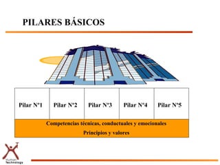 PILARES BÁSICOS




Pilar Nº1     Pilar Nº2      Pilar Nº3      Pilar Nº4    Pilar Nº5

            Competencias técnicas, conductuales y emocionales
                           Principios y valores
 