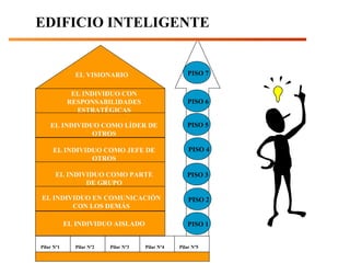 EDIFICIO INTELIGENTE


              EL VISIONARIO                          PISO 7


             EL INDIVIDUO CON
            RESPONSABILIDADES                        PISO 6
              ESTRATÉGICAS

    EL INDIVIDUO COMO LÍDER DE                       PISO 5
               OTROS

     EL INDIVIDUO COMO JEFE DE                        PISO 4
               OTROS

      EL INDIVIDUO COMO PARTE                        PISO 3
              DE GRUPO

EL INDIVIDUO EN COMUNICACIÓN                          PISO 2
        CON LOS DEMÁS

            EL INDIVIDUO AISLADO                     PISO 1


Pilar Nº1     Pilar Nº2   Pilar Nº3   Pilar Nº4   Pilar Nº5
 