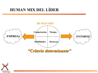 HUMAN MIX DEL LÍDER


               HUMAN MIX


             Competencias   Tiempo

EMPRESA                                 ENTORNO
             Habilidades    Destrezas



          “Criterio determinante”
 