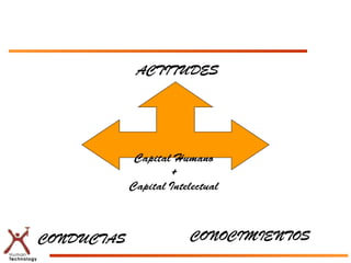 ACTITUDES




             Capital Humano
                    +
            Capital Intelectual



CONDUCTAS                CONOCIMIENTOS
 