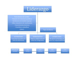 Liderazgo
AUTORITARIO
Concentrael poder y la
toma dedesiciones.
DEMOCRATICO
Pidela colaboración de
todoslos integrantes.
LAISSEZ FAIRE
No ejerce su función, no
ejerce su responsabilidad.
Parteefectiva deun lider
- Fomento derelaciones positivas.
- Sentimiento de lealtad al grupo.
- Altos estandaresde rendimiento.
- Conocimientostecnicos.
- Coordinar y planificar
(Liker) Tipos delideres
ESTILOS DE
LIDERES
Lider
tecnico
Lider
humano
Lider
educativo
Lider
Simbolico.
 