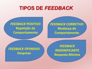 TIPOS DE FEEDBACK
FEEDBACK POSITIVO
Repetição de
Comportamento
FEEDBACK CORRETIVO
Mudança de
Comportamento
FEEDBACK
INSIGNIFICANTE
Resposta Mínima
FEEDBACK OFENSIVO
Desprezo
 
