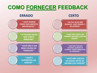 ERRADO CERTO
“ VOCÊ SEMPRE
PERDE DOCUMENTOS
IMPORTANTES ”
“ O FULANO FALOU
QUE VOCÊ É
INSEGURO”
“ VOCÊ NÃO É UM
BOM COLEGA DE
TRABALHO ”
“ VOCÊ É
SUPERFICIAL NA
ANÁLISE ”
“ NO DIA 18 DO MÊS
PASSADO VOCÊ PERDEU 2
RELATÓRIOS”
“ VOCÊ NÃO EMITE SUA
OPINIÃO QUANDO ESTÁ NA
EQUIPE ”
“ VOCÊ NÃO TEM NOS
AJUDADO, QUANDO JÁ
ESTAMOS SOBRECARREGADOS
DE TRABALHO ”
“ VOCÊ NÃO CHECOU
OS DADOS ANTES DE
DEFINIR SUA POSIÇÃO”
COMO FORNECER FEEDBACK
 