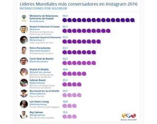 Lideres Mundiales en Instagram - Estudio Burson-Marsteller 2016