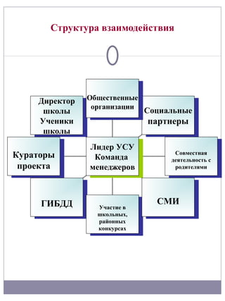 Структура взаимодействия




     Директор Общественные
               Общественные
      Директор организации
      школы     организации Социальные
       школы                 Социальные
     Ученики
      Ученики                партнеры
                              партнеры
      школы
       школы
                Лидер УСУ
                 Лидер УСУ
Кураторы
 Кураторы        Команда
                  Команда
                                  Совместная
                                    Совместная
                                 деятельность с с
                                  деятельность
 проекта
  проекта       менеджеров
                 менеджеров       родителями
                                    родителями




     ГИБДД
      ГИБДД                    СМИ
                                СМИ
                 Участие в в
                  Участие
                 школьных,
                  школьных,
                 районных
                  районных
                 конкурсах
                  конкурсах
 