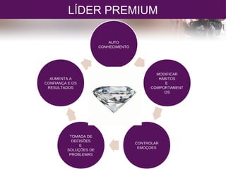 LÍDER PREMIUM
AUTO
CONHECIMENTO
MODIFICAR
HÁBITOS
E
COMPORTAMENT
OS
CONTROLAR
EMOÇOES
TOMADA DE
DECISÕES
E
SOLUÇÕES DE
PROBLEMAS
AUMENTA A
CONFIANÇA E OS
RESULTADOS
 