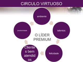 CIRCULO VIRTUOSO
ambiente
talentos
felicidade
Cliente
s bem
atendid
os
produtividade
O LÍDER
PREMIUM
 