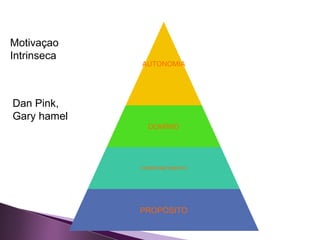 AUTONOMIA
DOMÍNIO
COMPROMETIMENTO
PROPÓSITO
Motivaçao
Intrinseca
Dan Pink,
Gary hamel
 