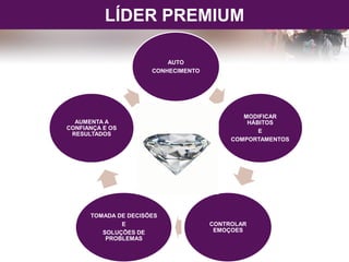 LÍDER PREMIUM
AUTO
CONHECIMENTO
MODIFICAR
HÁBITOS
E
COMPORTAMENTOS
CONTROLAR
EMOÇOES
TOMADA DE DECISÕES
E
SOLUÇÕES DE
PROBLEMAS
AUMENTA A
CONFIANÇA E OS
RESULTADOS
 