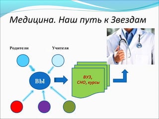 Медицина. Наш путь к Звездам

Родители            Учителя
 Родители        Брат, сестра




                                   ВУЗ,
            ВЫ                   СНО, курсы




Школа       Пример         СМИ
 