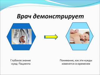 Глубокое знание   Понимание, как эти нужды
 нужд Пациента     изменятся со временем
 