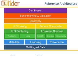 16/01/2015	
   Philipp	
  Cimiano	
  
Reference	
  Architecture	
  
Certiﬁcation"
Benchmarking & Validation"
Discovery"
LLD Linking"
LLD Publishing"
"
"
Metadata"
Service Composition"
LLD-aware Services"
"
"
Licensing" Provenance"
Vocabularies" Hosting" Scalability" Streaming" Interoperability"
Multilingual Data"
 