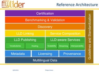 16/01/2015	
   Philipp	
  Cimiano	
  
Reference	
  Architecture	
  
Certiﬁcation"
Benchmarking & Validation"
Discovery"
LLD Linking"
LLD Publishing"
"
"
Metadata"
Service Composition"
LLD-aware Services"
"
"
Licensing" Provenance"
Vocabularies" Hosting" Scalability" Streaming" Interoperability"
GuidelinesandStandardization"
Multilingual Data"
 