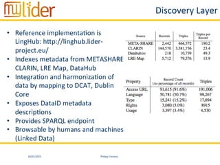 16/01/2015	
   Philipp	
  Cimiano	
  
Discovery	
  Layer	
  
•  Reference	
  implementa:on	
  is	
  
LingHub:	
  hcp://linghub.lider-­‐
project.eu/	
  
•  Indexes	
  metadata	
  from	
  METASHARE,	
  
CLARIN,	
  LRE	
  Map,	
  DataHub	
  
•  Integra:on	
  and	
  harmoniza:on	
  of	
  
data	
  by	
  mapping	
  to	
  DCAT,	
  Dublin	
  
Core	
  
•  Exposes	
  DataID	
  metadata	
  
descrip:ons	
  
•  Provides	
  SPARQL	
  endpoint	
  
•  Browsable	
  by	
  humans	
  and	
  machines	
  
(Linked	
  Data)	
  
 