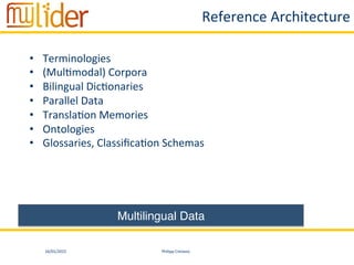 16/01/2015	
   Philipp	
  Cimiano	
  
Reference	
  Architecture	
  
Multilingual Data"
•  Terminologies	
  
•  (Mul:modal)	
  Corpora	
  
•  Bilingual	
  Dic:onaries	
  
•  Parallel	
  Data	
  
•  Transla:on	
  Memories	
  
•  Ontologies	
  
•  Glossaries,	
  Classiﬁca:on	
  Schemas	
  
 