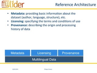 16/01/2015	
   Philipp	
  Cimiano	
  
Reference	
  Architecture	
  
Metadata" Licensing" Provenance"
Multilingual Data"
•  Metadata:	
  providing	
  basic	
  informa:on	
  about	
  the	
  
dataset	
  (author,	
  language,	
  structure),	
  etc.	
  
•  Licensing:	
  specifying	
  the	
  terms	
  and	
  condi:ons	
  of	
  use	
  
•  Provenance:	
  describing	
  the	
  origin	
  and	
  processing	
  
history	
  of	
  data	
  	
  
 