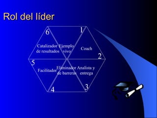 Rol del líder
               6                  1
           Catalizador Ejemplo
                                   Coach
           de resultados vivo
                                              2
       5
                      Eliminador Analista y
           Facilitador
                       de barreras entrega



                   4                  3
 