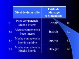 Estilo de
     Nivel de desarrollo     liderazgo
                           recomendado
     Poca competencia
S1                           Dirigir     D1
      Mucho Interés
   Alguna competencia
S2                           Instruir    D2
      Poco interés
   Mucha competencia
S3                           Apoyar      D3
    Interés variable
     Mucha competencia
S4                           Delegar     D4
       Mucho interés
 