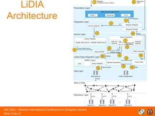 LiDIA
Architecture

ENC 2013 – Mexican International Conference on Computer Science
Slide 13 de 21

 