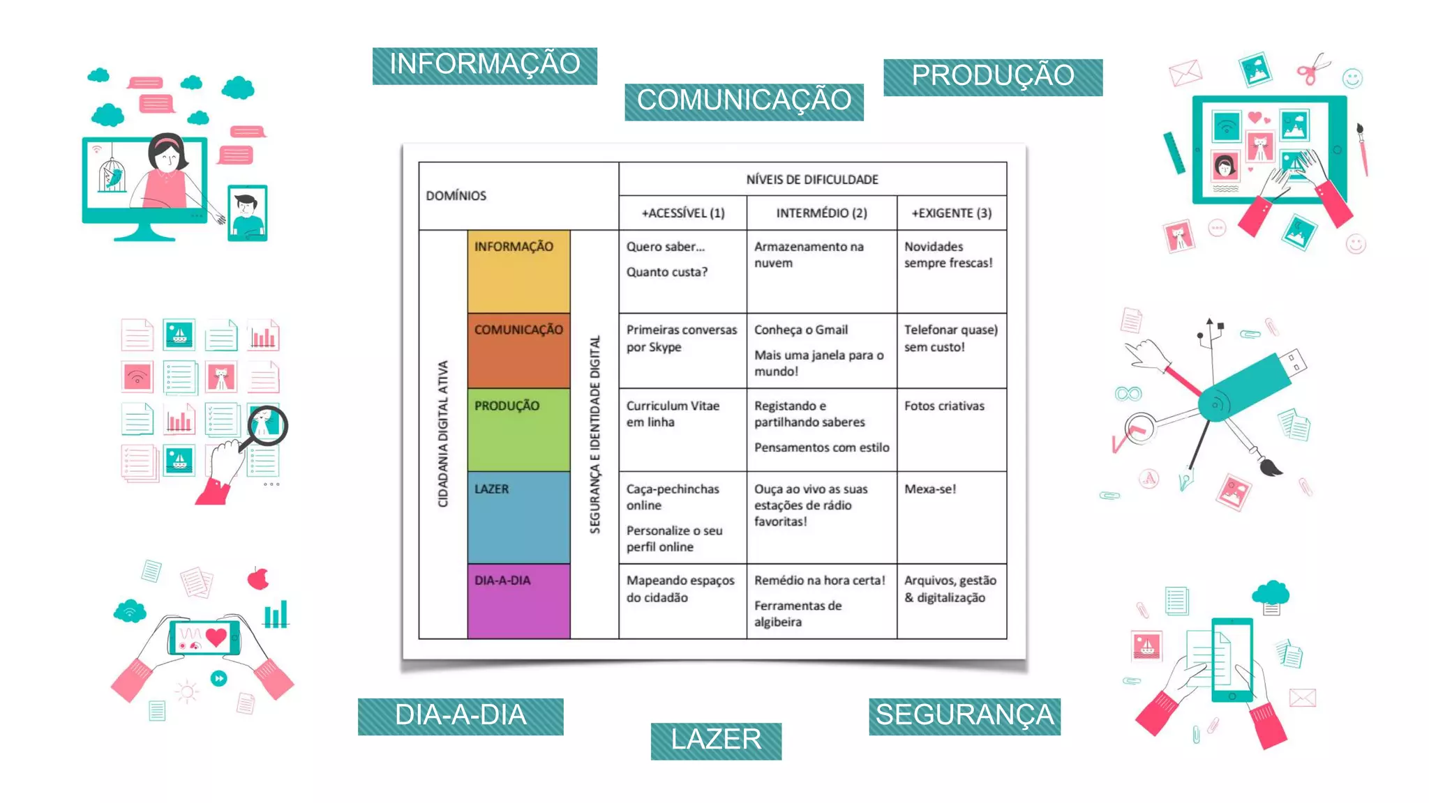 INFORMAÇÃO
COMUNICAÇÃO
PRODUÇÃO
LAZER
DIA-A-DIA SEGURANÇA